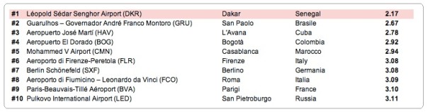 I peggiori aeroporti del mondo per gli utenti eDreams
