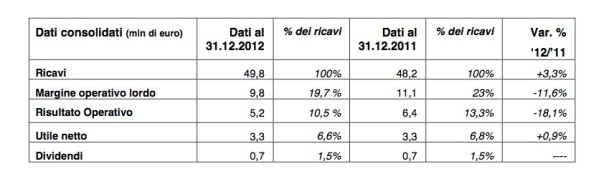 La sintesi del bilancio Adf 2012