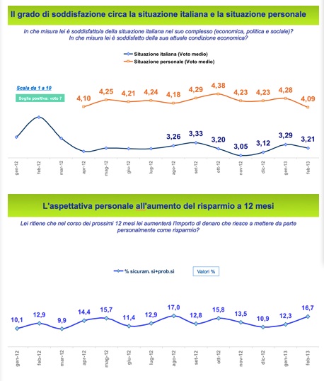 Fiducia dei consumatori in calo a febbraio (Dati Findomestic)