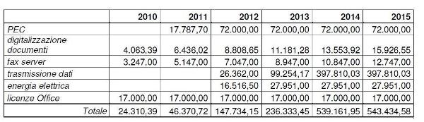 La tabella dei risparmi della Provincia di Firenze