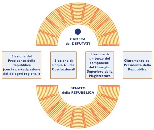 Quando il Parlamento si riunisce in seduta comune