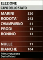 I voti del primo scrutinio (Fonte: SkyTg24)