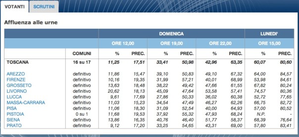I votanti alle elezioni amministrative (Fonte Ministero dell'Interno)