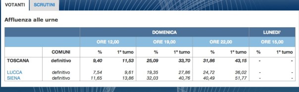 Affluenza a picco a Siena e Viareggio