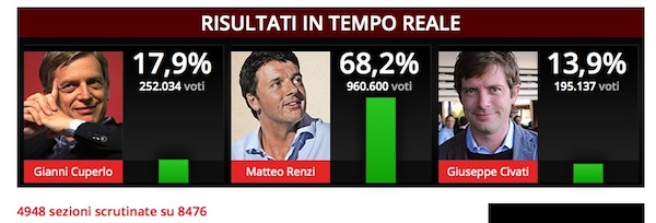 Aggiornamento delle 21.55