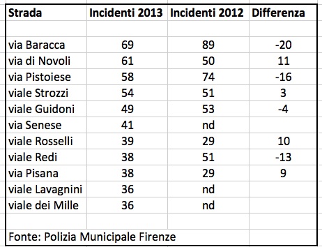 Incidenti Firenze