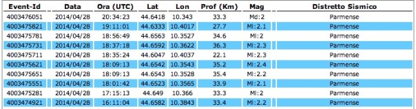 Terremoti nel parmense 28 apr 14