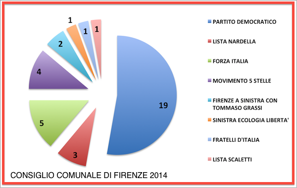 Ecc o la composizione del condiglio comunale di Firenze, dopo le elezioni del 25 maggiio 2014
