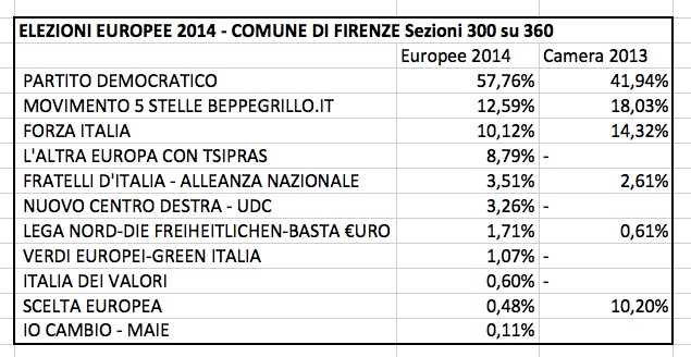 Europee Comune Firenze