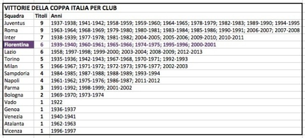 Vittorie Coppa Italia per club