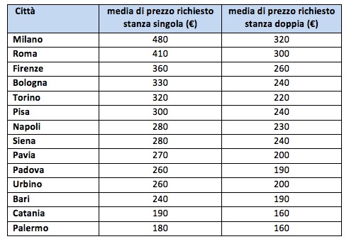 I prezzi degli affitti per le camere a studenti (fonte Immobiliare.it)