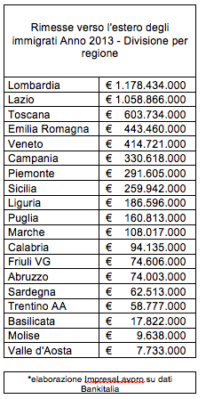 Rimesse immigrati all'estero