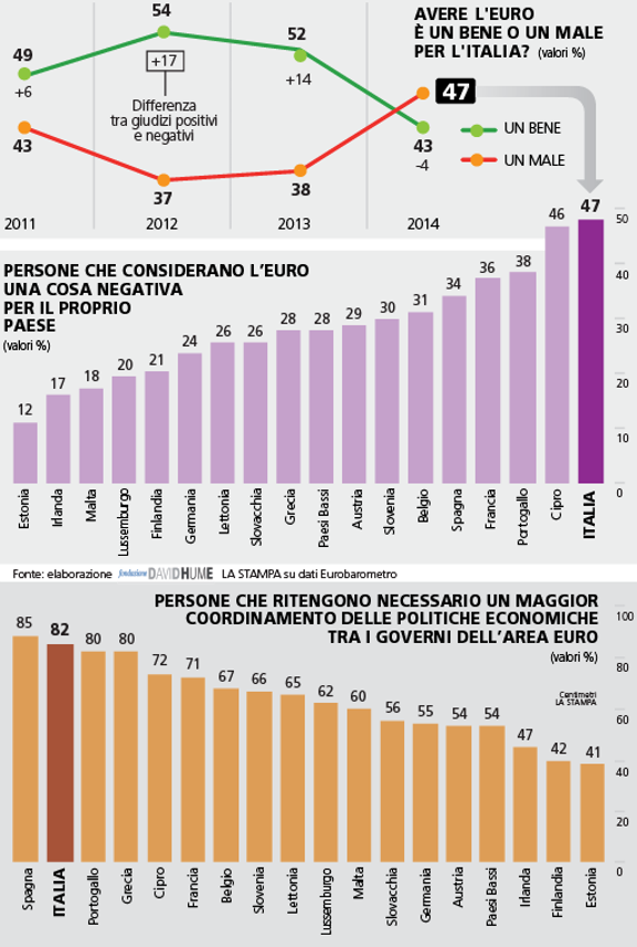 Grafico ripreso da La Stampa