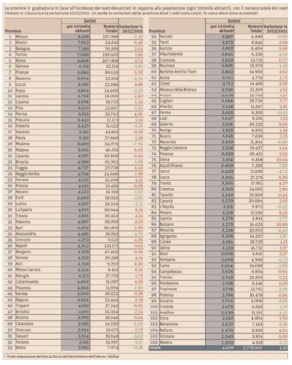 La classifica Il Sole 24 Ore 17 nov 2014