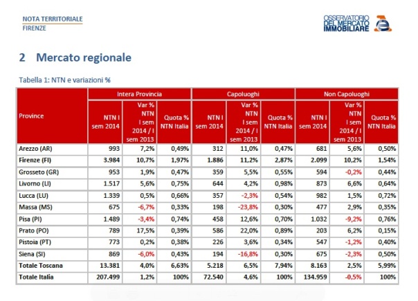 Le compravendite immobiliari in Toscana