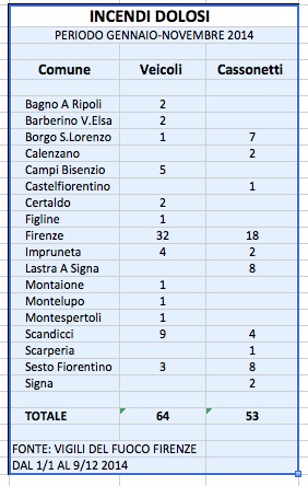 Incendi dolosi in provincia di Firenze 2014