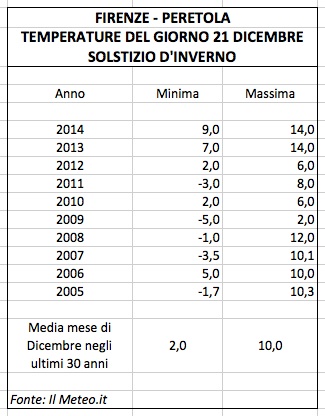 Temperature Firenze 21 dicembre