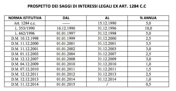 Tasso legale dal 1990 a oggi