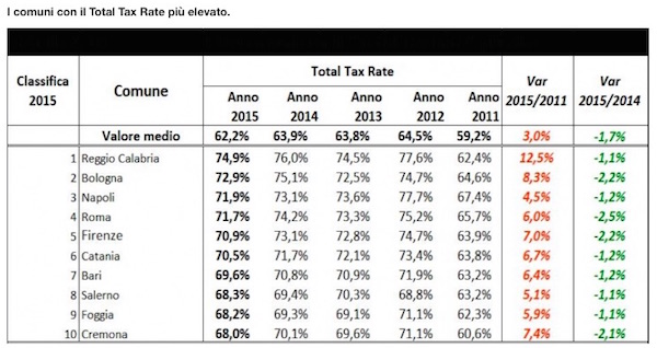 CNA TOTAL TAX RATE