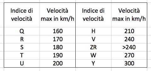 Indici di velocità