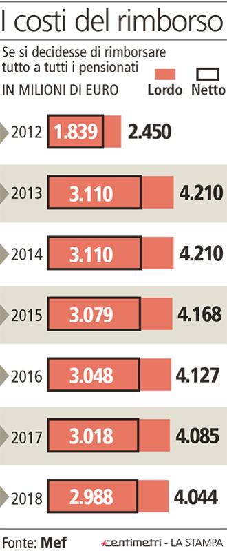 rimborsi-k9TD-U1050180092839cEH-331x800@LaStampa_it