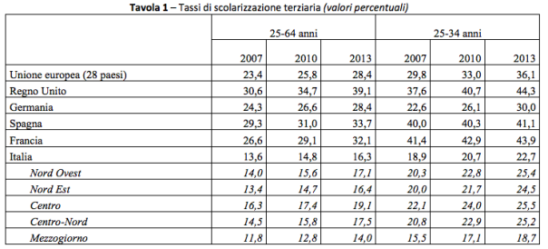 Fonte Eurostat e Istat