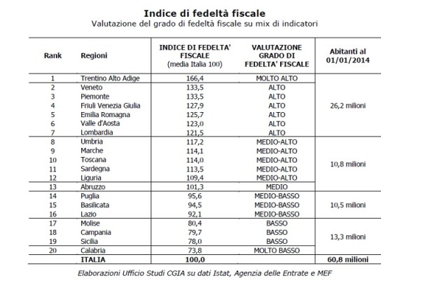 fedeltà fiscale