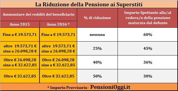 riduzione-pensione-superstiti