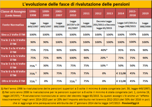 rivalutazione-pensioni