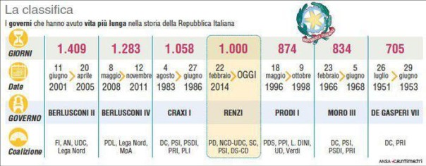 Domani sono mille giorni del governo Renzi, che si piazza al quarto posto per durata. I Governi più lunghi nella storia della Repubblica Italiana (180mm x 70mm)