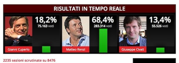 La prima proiezione ufficiale del Pd