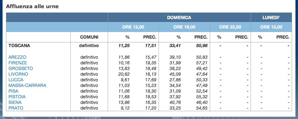 L'affluenza alle urne in Toscana (fonte Ministero dell'Interno)