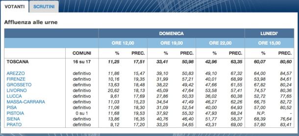I votanti alle elezioni amministrative (Fonte Ministero dell'Interno)