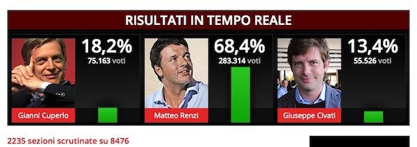 La prima proiezione ufficiale del Pd