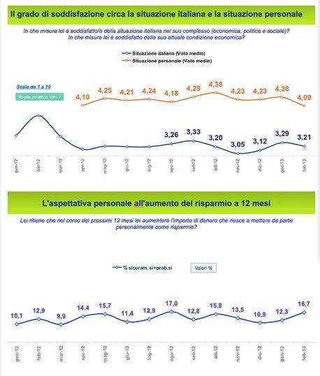 Fiducia dei consumatori in calo a febbraio (Dati Findomestic)