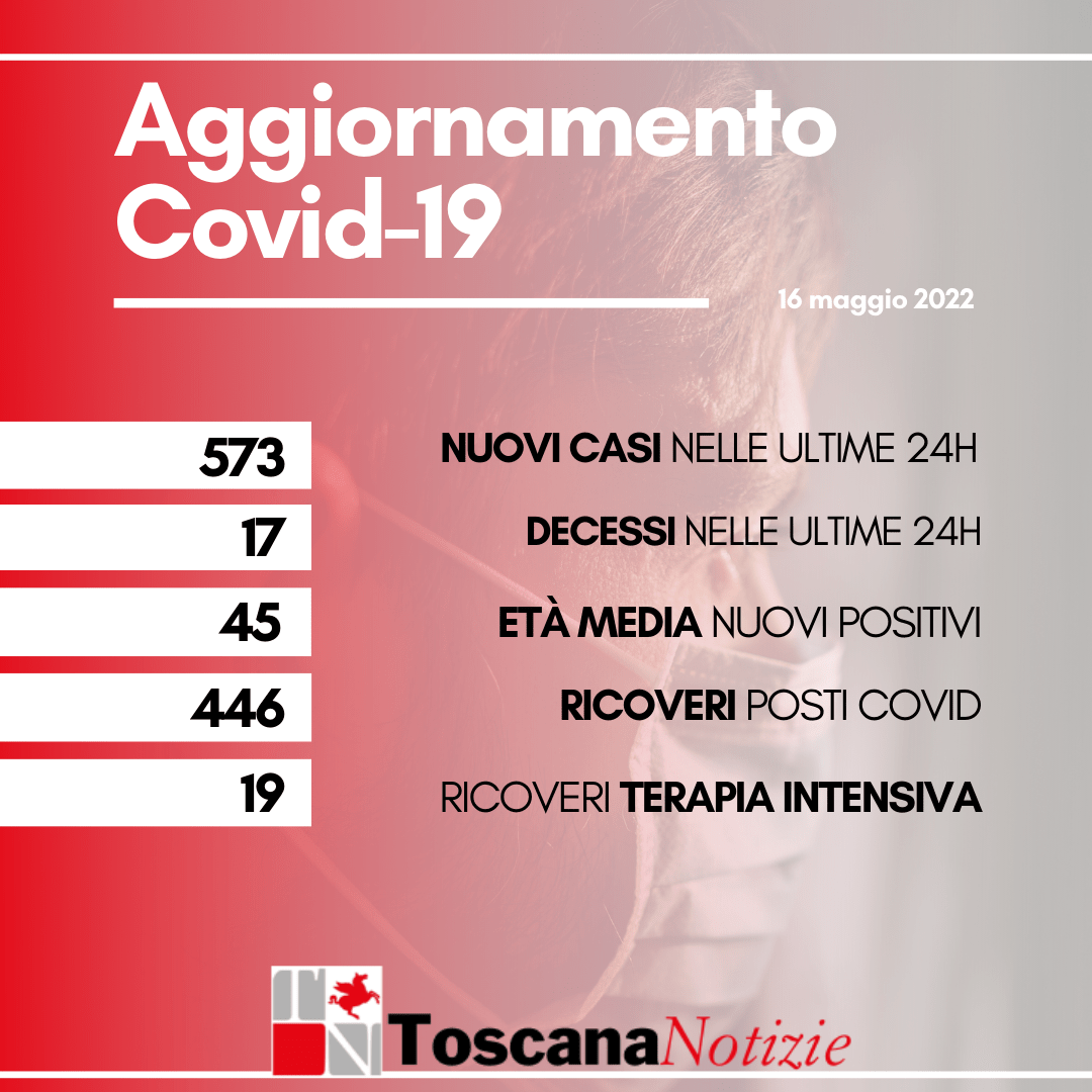 Covid Toscana: 17 morti (età media di 79,4 anni), oggi 16 maggio. 573 nuovi contagi