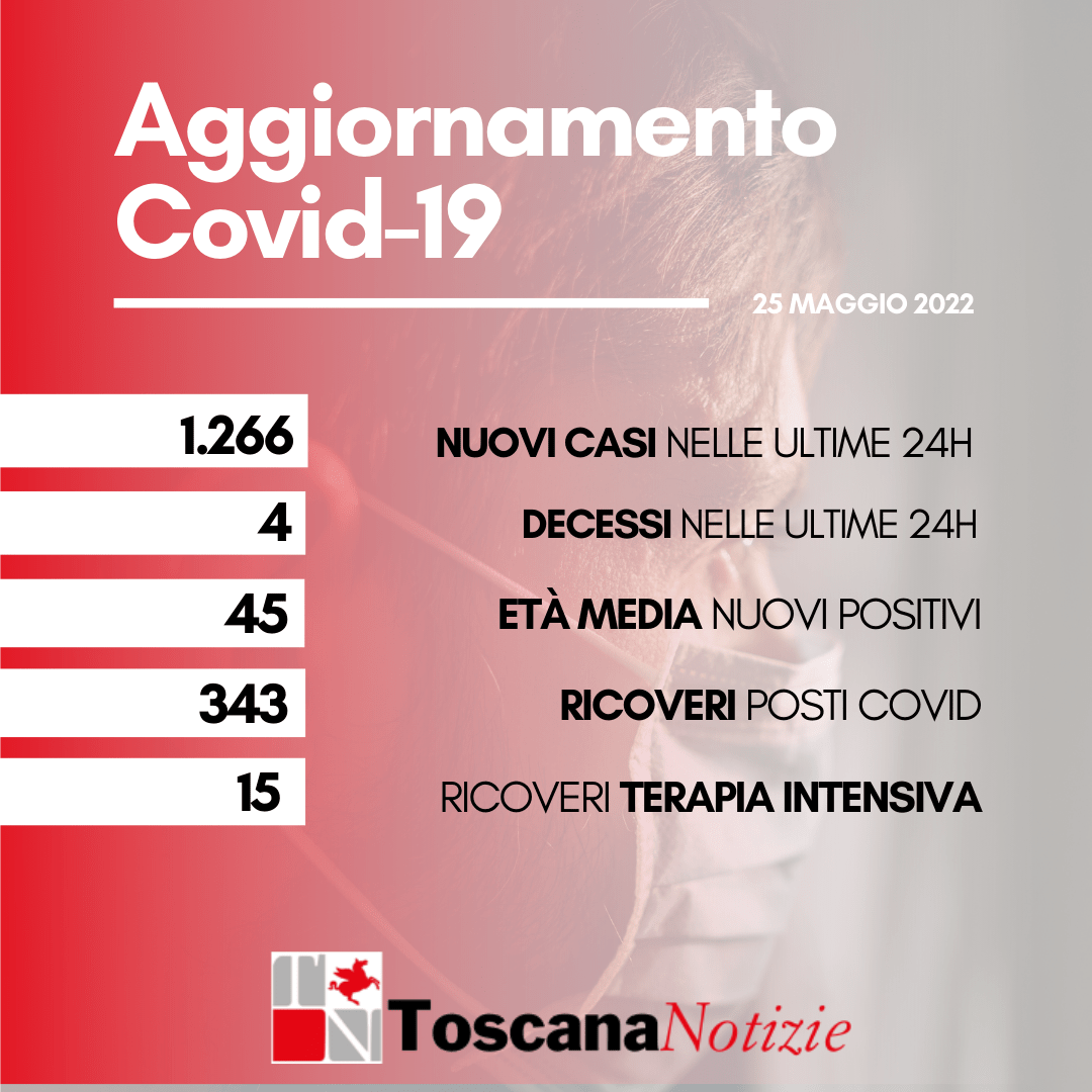 Covid in Toscana: 4 morti (a Firenze, Pistoia, Lucca) oggi 25 maggio. E 1.266 nuovi contagi